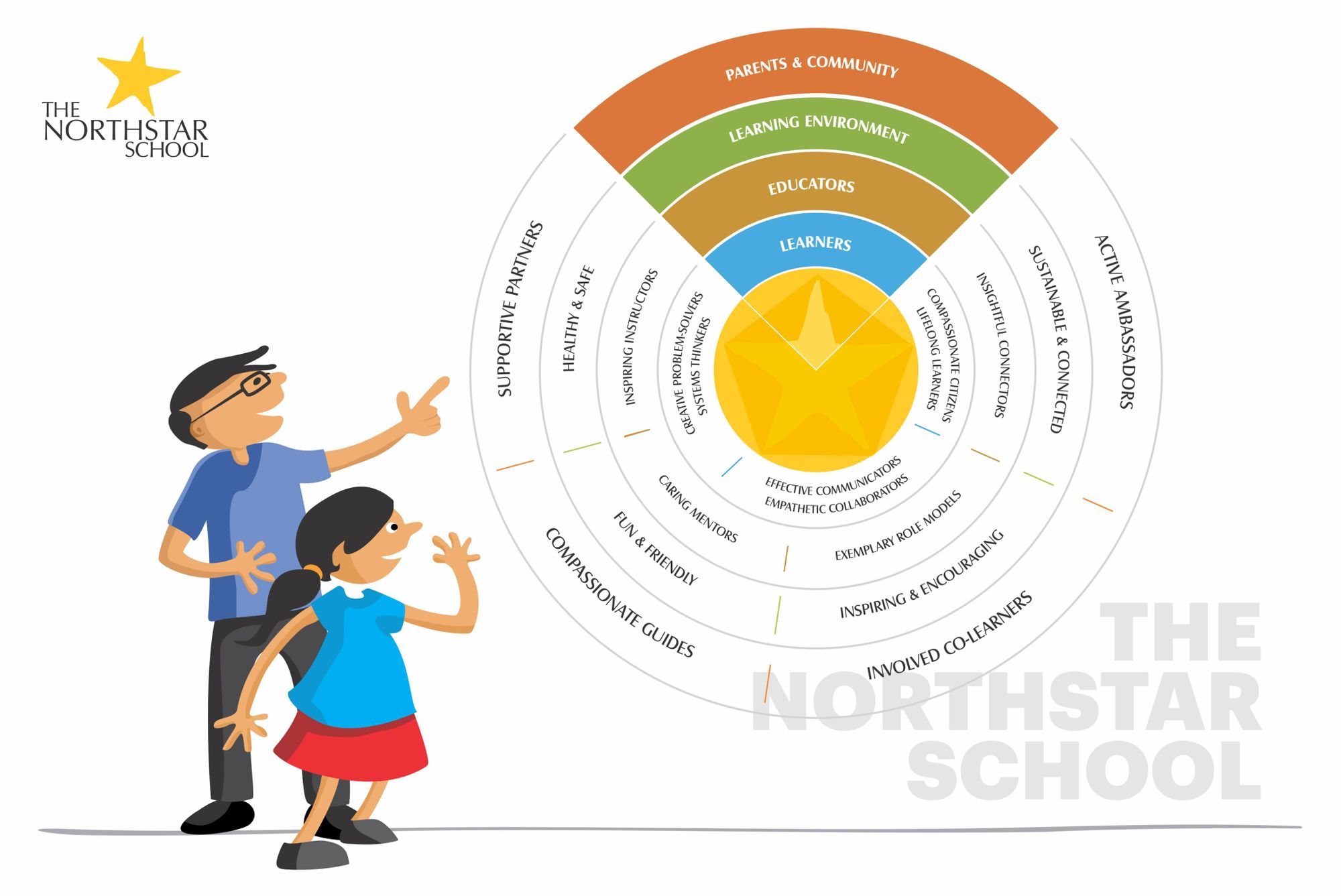 Northstar Approach to Online Learning